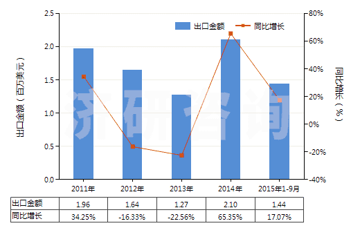 2011-2015年9月中國鉛丹及鉛橙(四氧化(三)鉛)(紅丹)(HS28249010)出口總額及增速統(tǒng)計 2011-2015年9月中國鉛丹及鉛橙(四氧化(三)鉛)(紅丹)(HS28249010)出口總額及增速統(tǒng)計